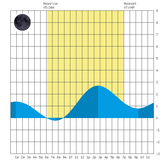 Kaneohe Bay tide chart for Tuesday, August 15, 2023