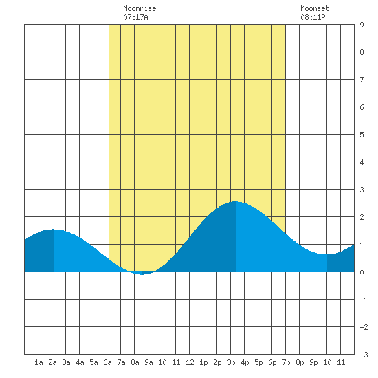 Kaneohe Bay tide chart for Thursday, August 17, 2023