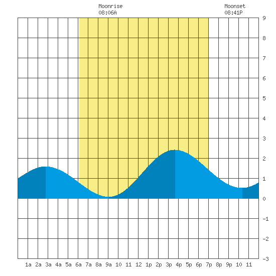 Kaneohe Bay tide chart for Friday, August 18, 2023