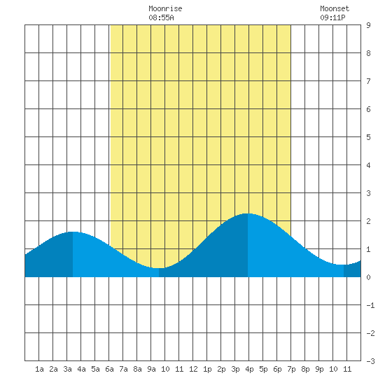 Kaneohe Bay tide chart for Saturday, August 19, 2023