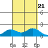 Kaneohe Bay tide chart for Monday, August 21, 2023