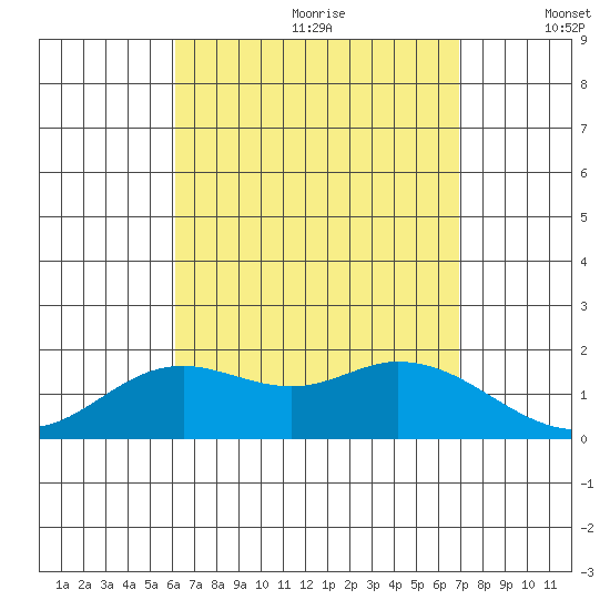 Kaneohe Bay tide chart for Tuesday, August 22, 2023