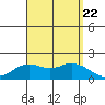 Kaneohe Bay tide chart for Tuesday, August 22, 2023