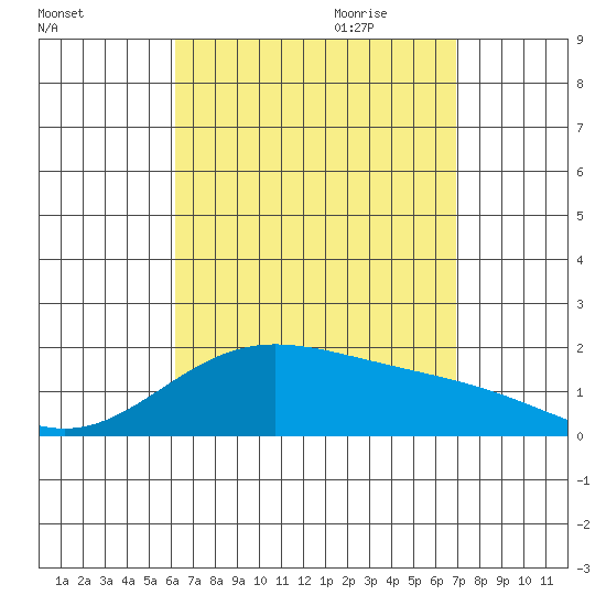 Kaneohe Bay tide chart for Thursday, August 24, 2023