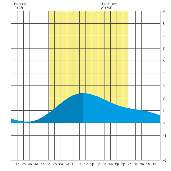 Kaneohe Bay tide chart for Friday, August 25, 2023