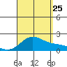 Kaneohe Bay tide chart for Friday, August 25, 2023