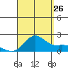 Kaneohe Bay tide chart for Saturday, August 26, 2023