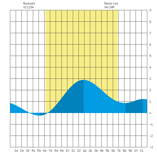 Kaneohe Bay tide chart for Sunday, August 27, 2023