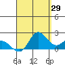 Kaneohe Bay tide chart for Tuesday, August 29, 2023