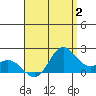 Kaneohe Bay tide chart for Wednesday, August 2, 2023