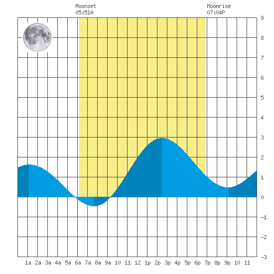 Kaneohe Bay tide chart for Wednesday, August 30, 2023