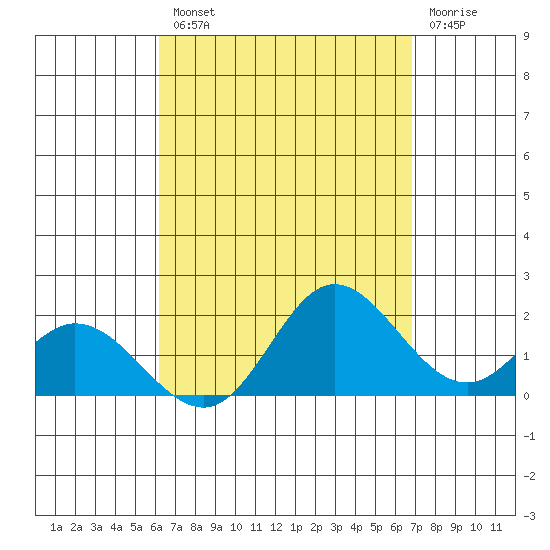Kaneohe Bay tide chart for Thursday, August 31, 2023