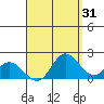 Kaneohe Bay tide chart for Thursday, August 31, 2023