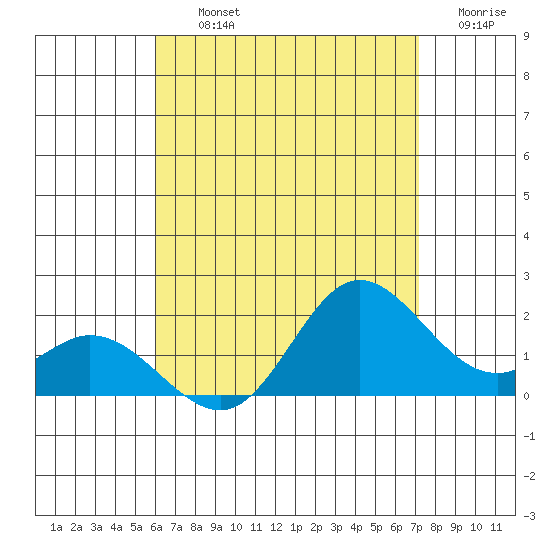 Kaneohe Bay tide chart for Thursday, August 3, 2023