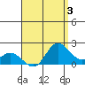Kaneohe Bay tide chart for Thursday, August 3, 2023