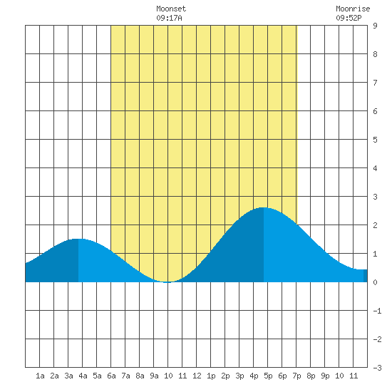 Kaneohe Bay tide chart for Friday, August 4, 2023