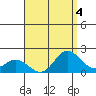 Kaneohe Bay tide chart for Friday, August 4, 2023