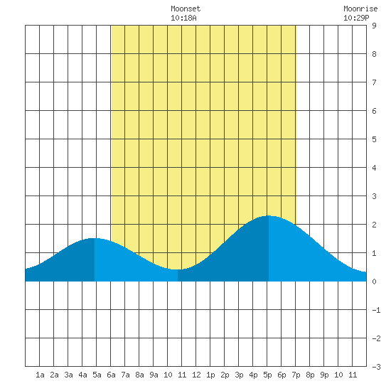 Kaneohe Bay tide chart for Saturday, August 5, 2023