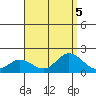 Kaneohe Bay tide chart for Saturday, August 5, 2023