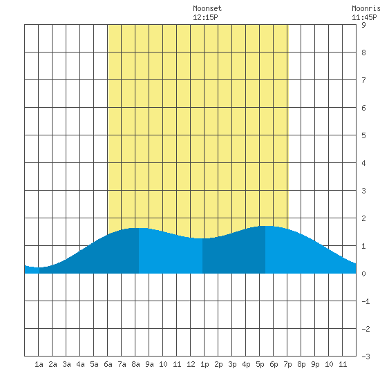 Kaneohe Bay tide chart for Monday, August 7, 2023