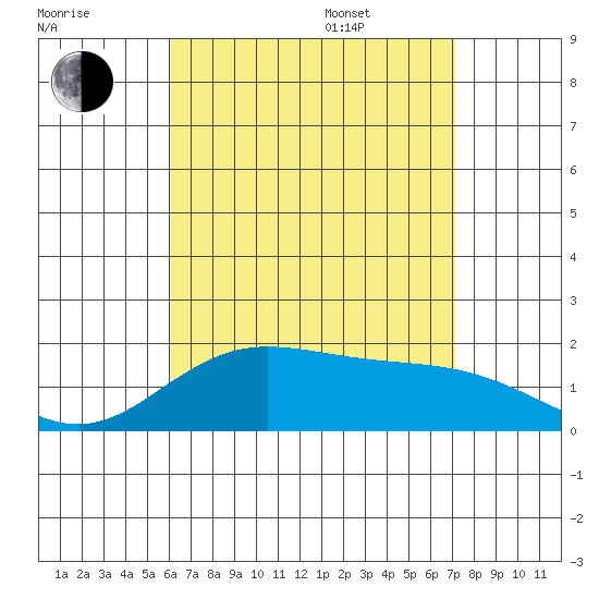 Kaneohe Bay tide chart for Tuesday, August 8, 2023