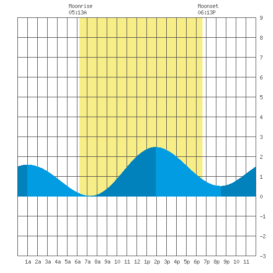 Kaneohe Bay tide chart for Wednesday, September 13, 2023