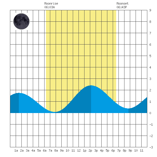 Kaneohe Bay tide chart for Thursday, September 14, 2023