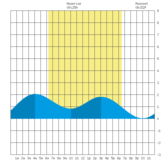 Kaneohe Bay tide chart for Monday, September 18, 2023