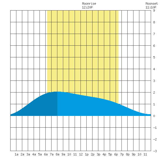 Kaneohe Bay tide chart for Thursday, September 21, 2023