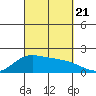 Kaneohe Bay tide chart for Thursday, September 21, 2023