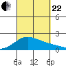 Kaneohe Bay tide chart for Friday, September 22, 2023