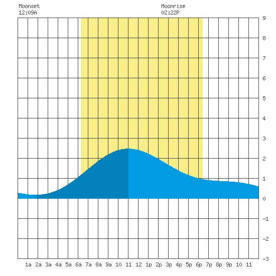 Kaneohe Bay tide chart for Saturday, September 23, 2023
