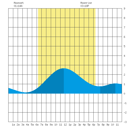 Kaneohe Bay tide chart for Sunday, September 24, 2023