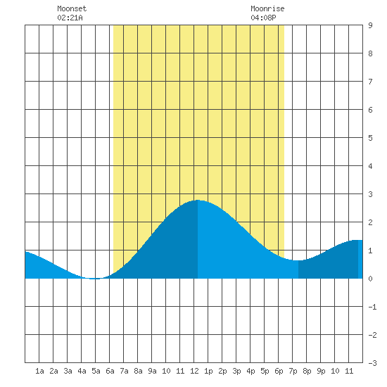 Kaneohe Bay tide chart for Monday, September 25, 2023