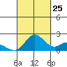Kaneohe Bay tide chart for Monday, September 25, 2023