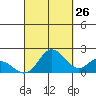 Kaneohe Bay tide chart for Tuesday, September 26, 2023