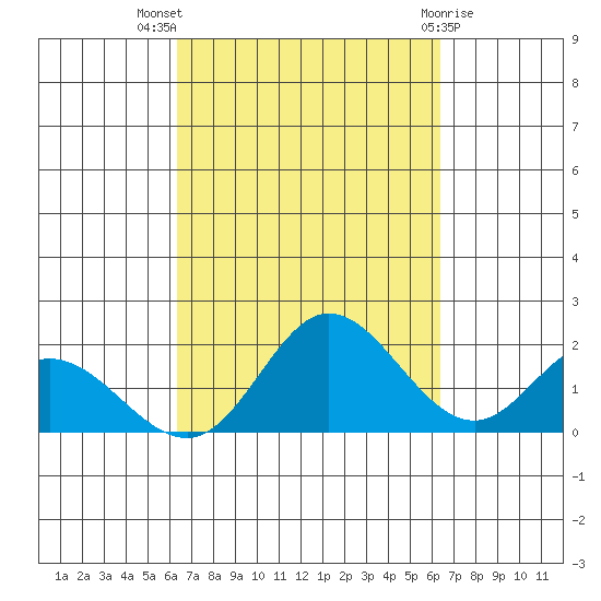 Kaneohe Bay tide chart for Wednesday, September 27, 2023