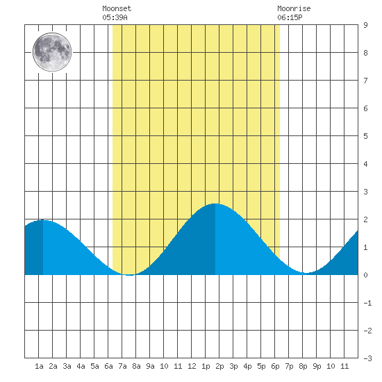 Kaneohe Bay tide chart for Thursday, September 28, 2023