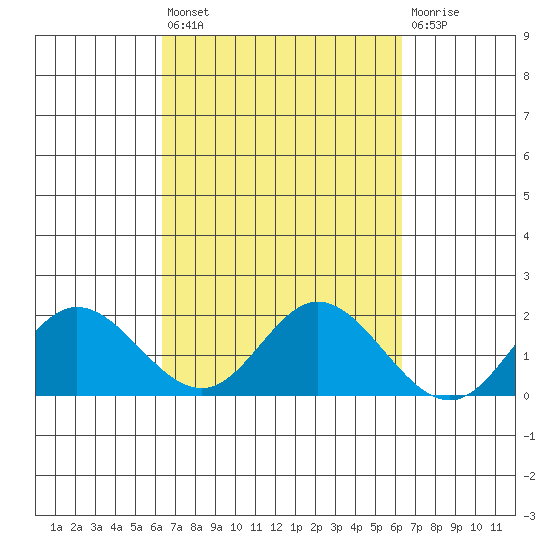 Kaneohe Bay tide chart for Friday, September 29, 2023