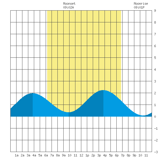 Kaneohe Bay tide chart for Saturday, September 2, 2023