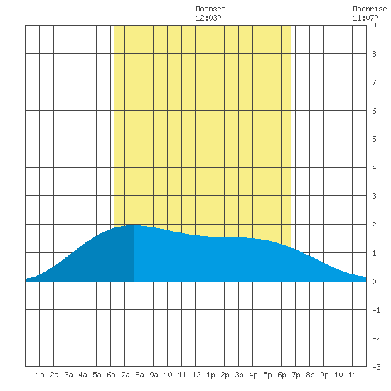 Kaneohe Bay tide chart for Tuesday, September 5, 2023