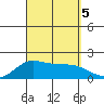 Kaneohe Bay tide chart for Tuesday, September 5, 2023