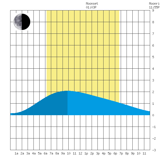 Kaneohe Bay tide chart for Wednesday, September 6, 2023