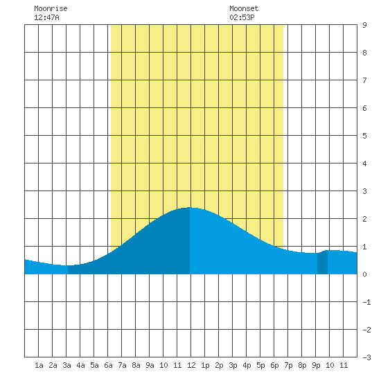 Kaneohe Bay tide chart for Friday, September 8, 2023