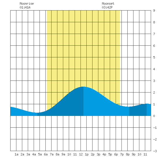Kaneohe Bay tide chart for Saturday, September 9, 2023