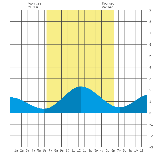 Kaneohe Bay tide chart for Tuesday, October 10, 2023