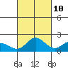 Kaneohe Bay tide chart for Tuesday, October 10, 2023
