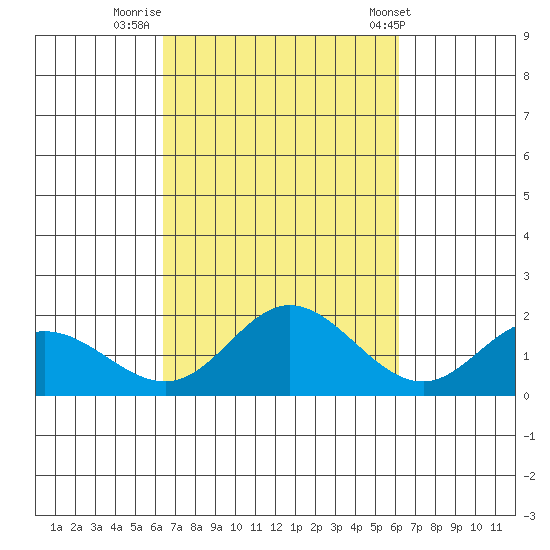 Kaneohe Bay tide chart for Wednesday, October 11, 2023