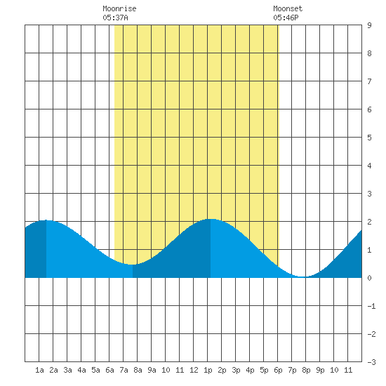 Kaneohe Bay tide chart for Friday, October 13, 2023
