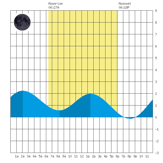 Kaneohe Bay tide chart for Saturday, October 14, 2023